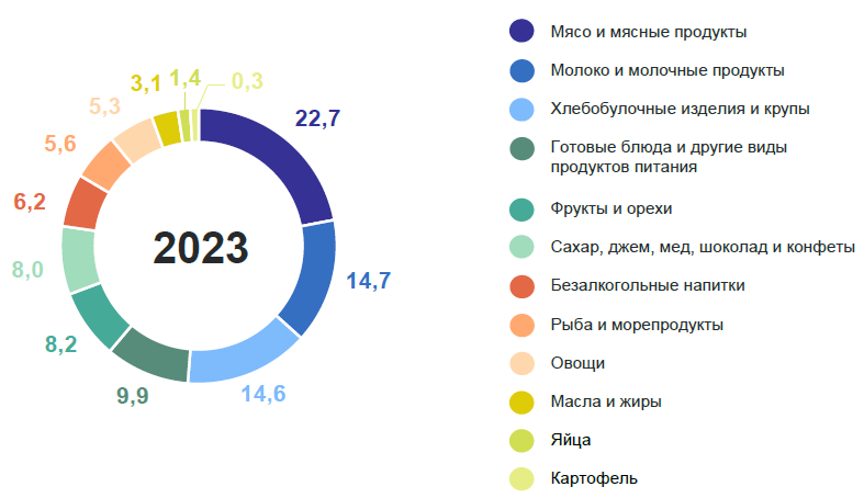 В среднем один кировчанин ежемесячно тратит на питание 7453 рубля