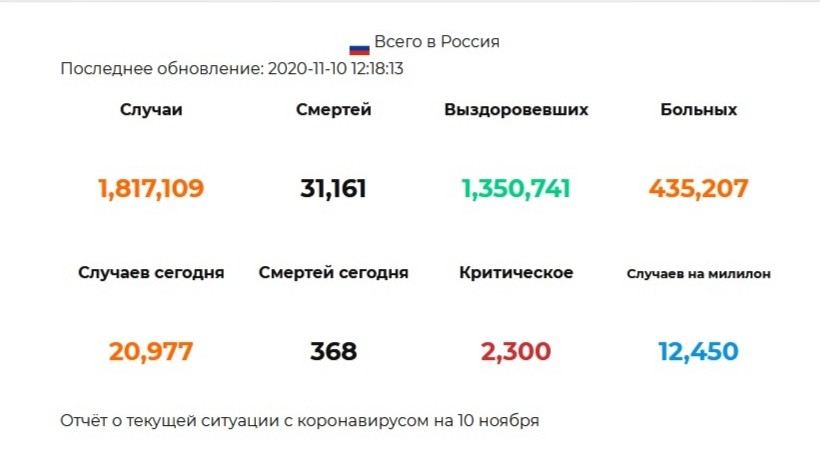 186 новых случаев COVID-19 в Кировской области выявили за сутки