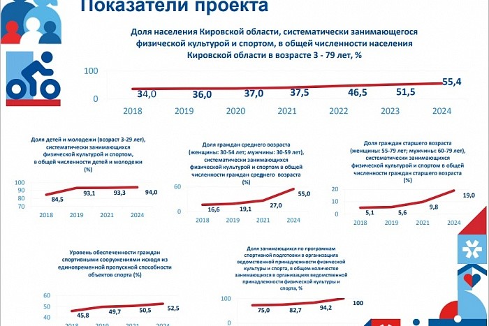 В Кировской области подвели итоги первого года реализации национальных проектов