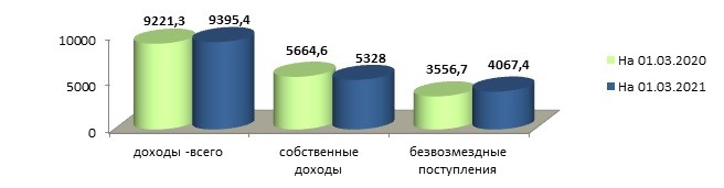 Кировская область получила из федерального бюджета 4,1 миллиарда рублей