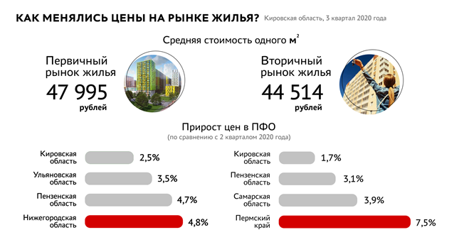 Квартиры в Кировской области подорожали на 2 процента