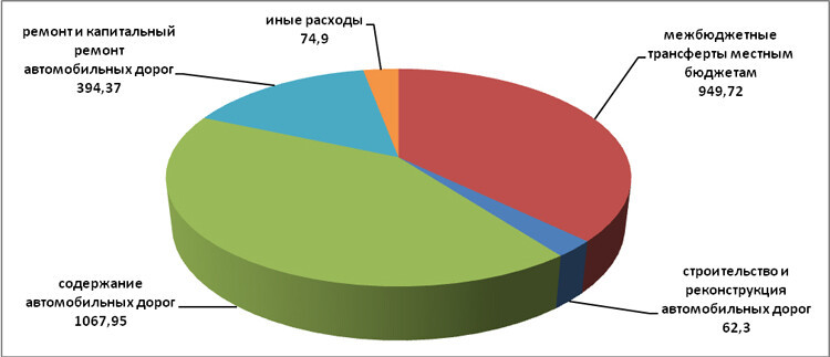 За 7 месяцев 2019 года в дорожный фонд области поступило почти 3 млрд рублей