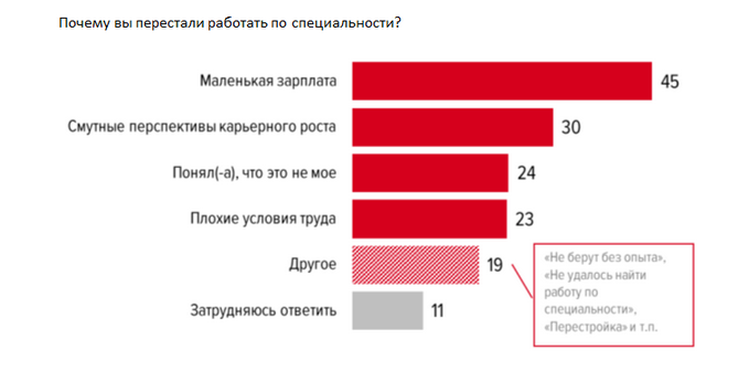 Каждый пятый студент учится только ради корочек