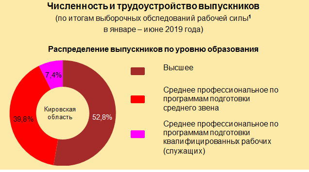 Только половина выпускников в Кировской области закончила вузы
