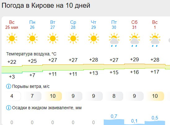 Синоптики прогнозируют жаркую неделю в Кировской области