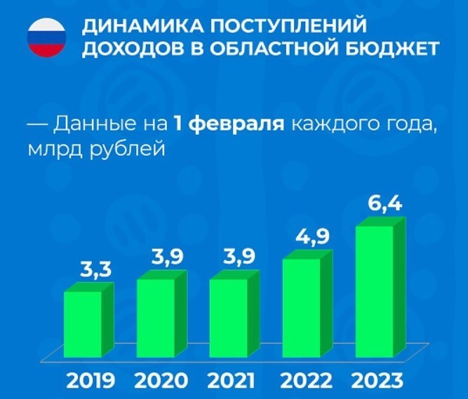 За год доходы бюджета Кировской области выросли на 30%