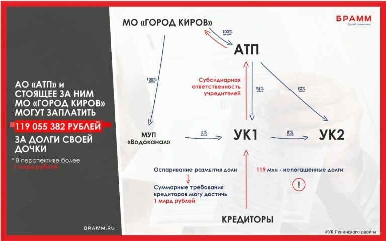 Долги «УК Ленинского района» могут лечь на муниципальные предприятия