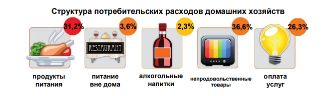 В Кировстате рассказали, на что кировчане тратят больше всего денег