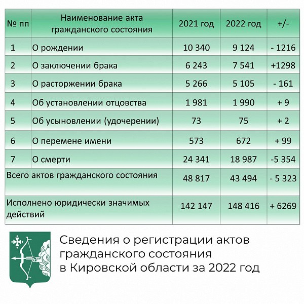 В 2022 году кировчанки стали меньше рожать 