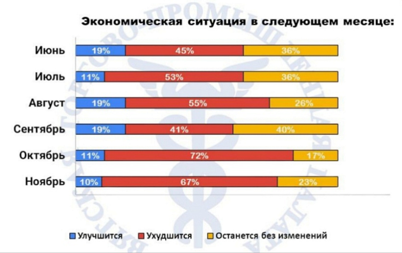 В Кирове растёт число предпринимателей, ожидающих ухудшений в экономике