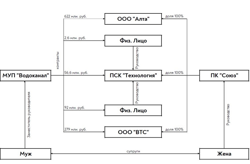 1 миллиард рублей может составлять сумма «нечистых» сделок «Водоканала»