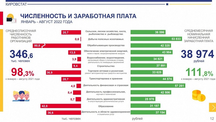 Средняя зарплата в Кировской области составила 38 974 рубля