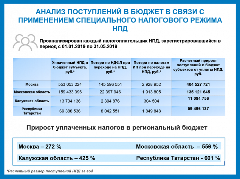 В Кировской области могут ввести налог для самозанятых