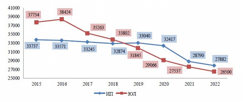 За год в Кировской области стало почти на 1000 ИП меньше