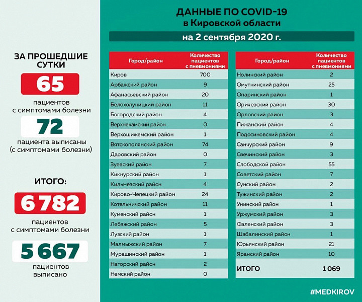 В Кировской области продолжает расти число больных пневмонией