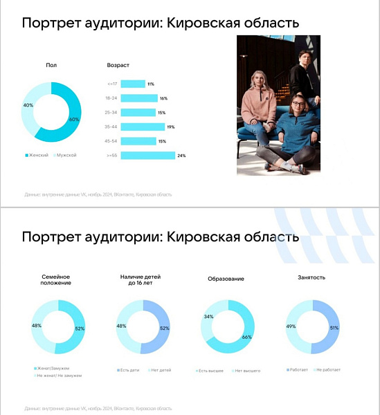 Представлен портрет пользователя VK в Кировской области