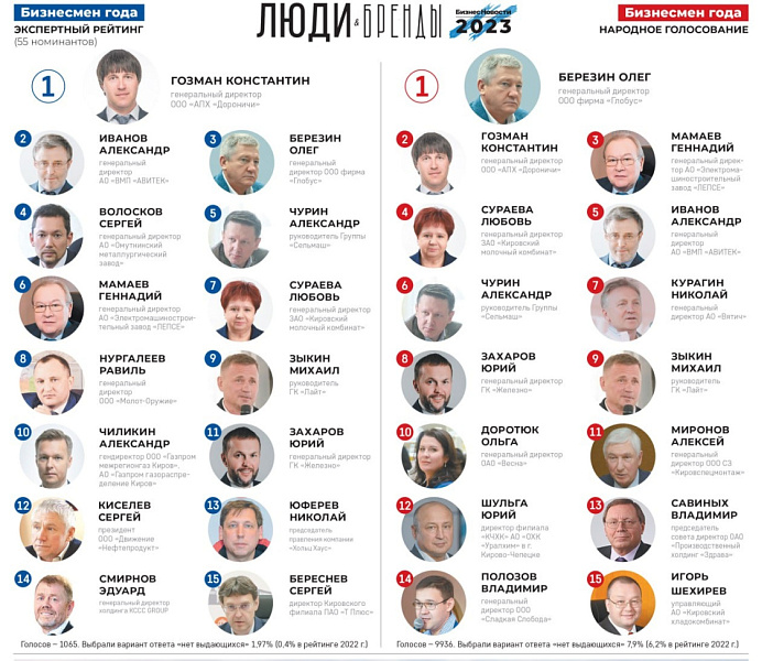 Константин Гозман и Олег Березин стали бизнесменами года в рейтинге «Люди и бренды»