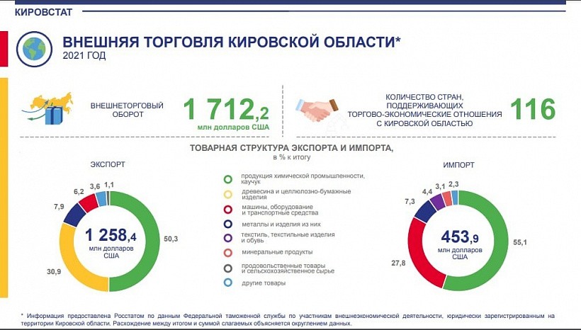 Кировские производители в 1,5 раза увеличили экспорт товаров