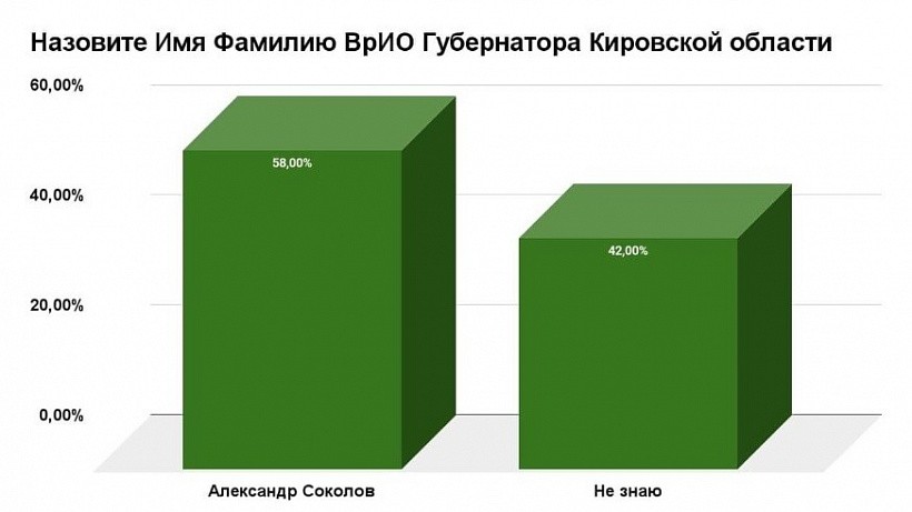 Почти половина кировчан не знает имя нового главы региона
