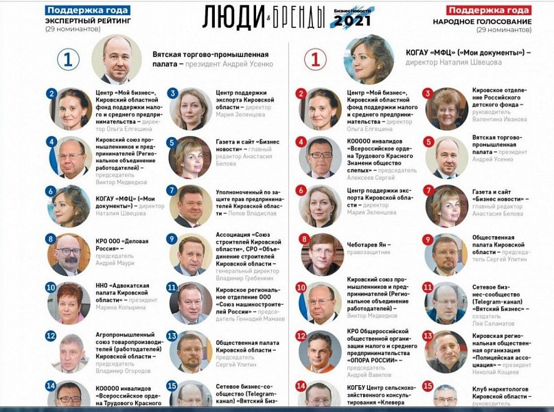 Кировчане подтвердили высокий рейтинг Центра «Мой бизнес-43»