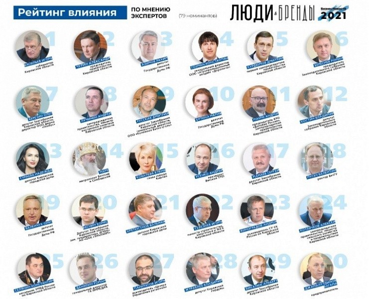 «Люди и бренды-2021». Названы самые влиятельные люди в Кировской области