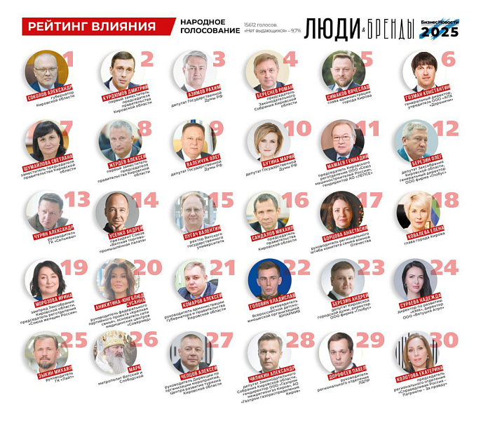 Названы самые влиятельные люди в Кировской области