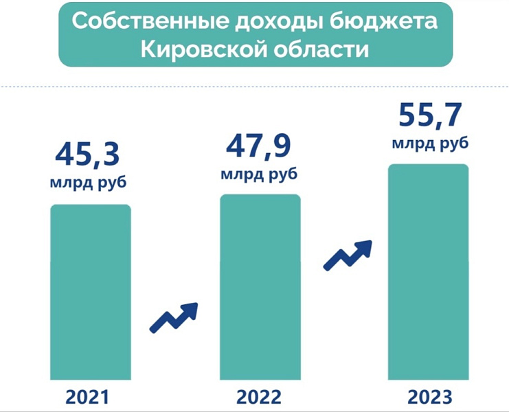 На 7,8 миллиарда рублей выросли доходы бюджета Кировской области за год