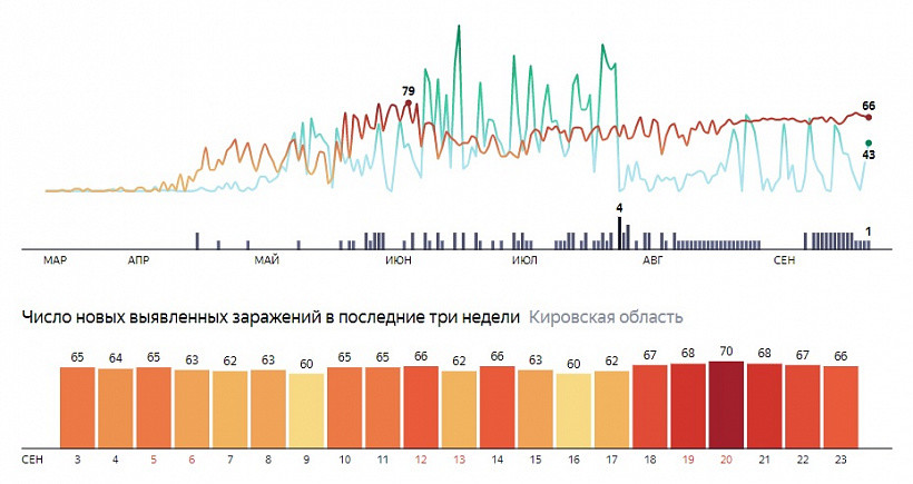 Слишком стабильная статистика по COVID-19 привлекла внимание кировских депутатов