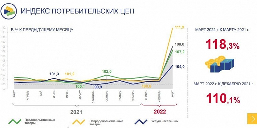 Цены в магазинах Кирова за год выросли на 18%