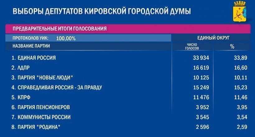В гордуме Кирова будут представители 5 партий