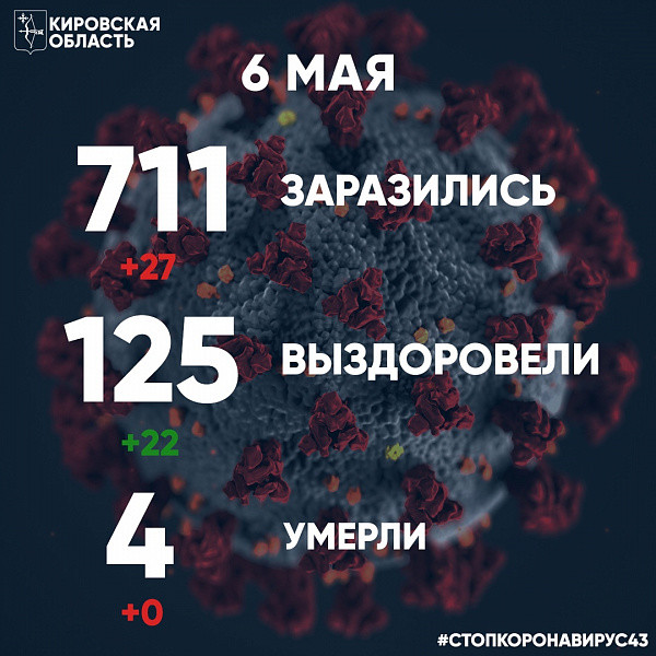 27 новых случаев COVID-19 за сутки выявили в Кировской области