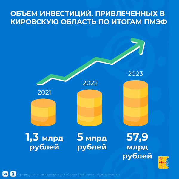 Почти 58 миллиардов рублей инвестиций будет привлечено в Кировскую область по итогам ПМЭФ