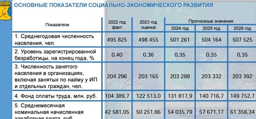 В 2024 году Киров вновь может стать городом-полумиллионником