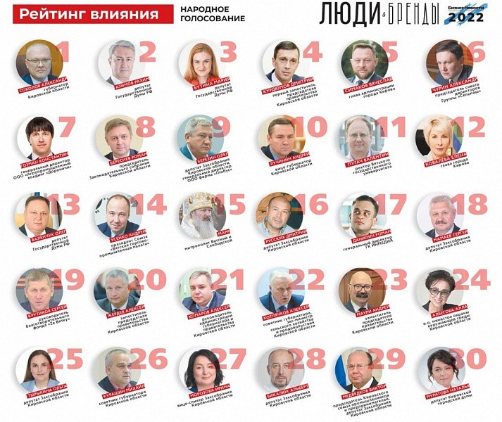 «Люди и бренды-2022». Названы самые влиятельные люди в Кировской области