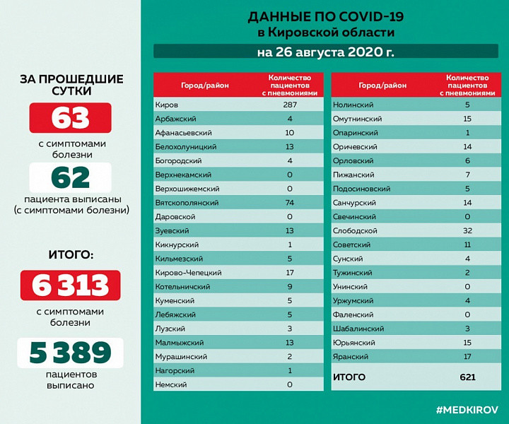 Больных пневмонией в Кировской области за неделю стало больше на четверть