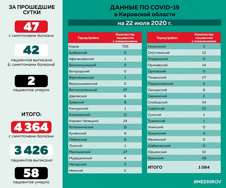 В Кирове у 700 человек пневмония, вызванная коронавирусом