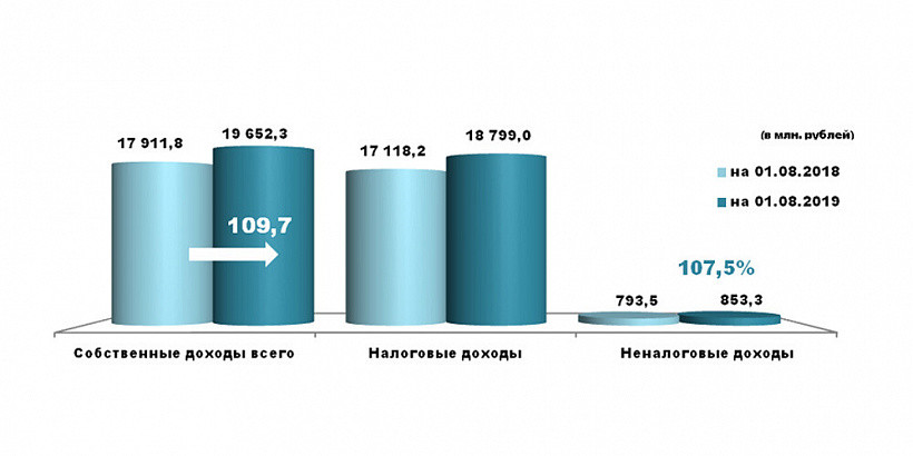 Собственные доходы областного бюджета превысили 19 млрд рублей