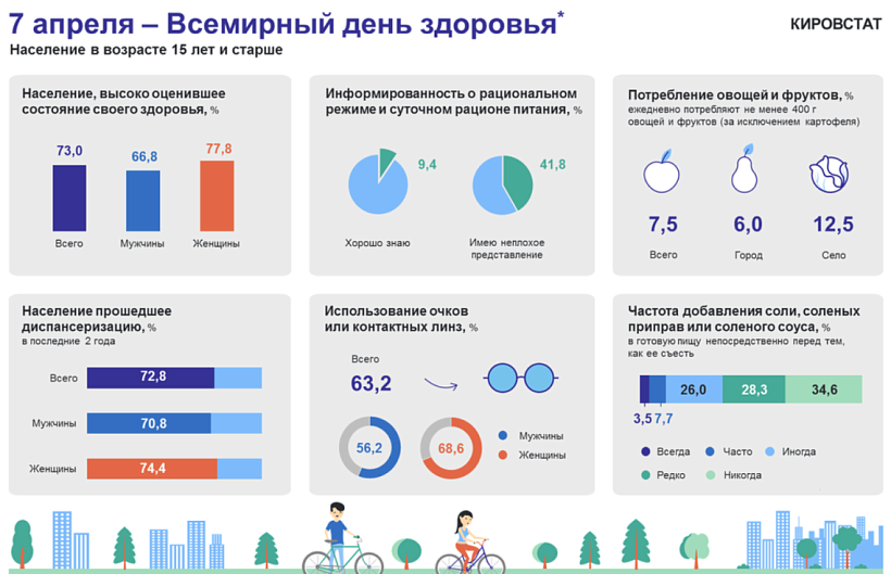 Более 60% жителей Кировской области носят очки и контактные линзы