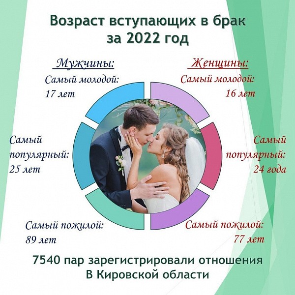 89 лет было самому пожилому кировскому жениху на момент заключения брака