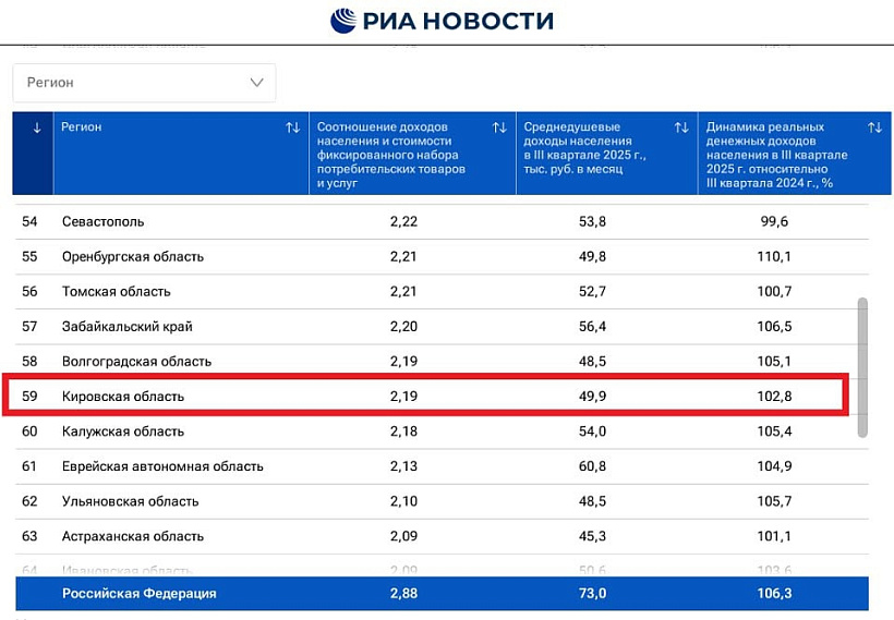 Цены в Кировской области растут быстрее, чем доходы
