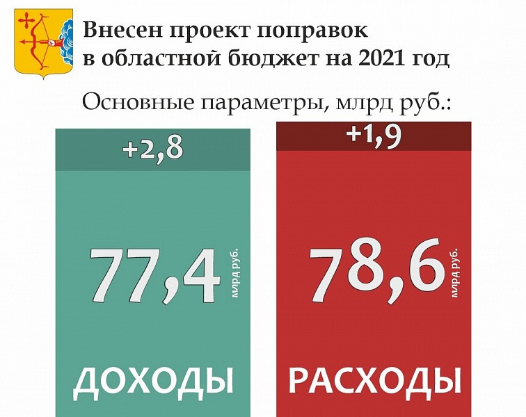 Минфин: кировская экономика оздоравливается