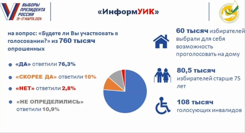 86% жителей Кировской области собираются на выборы